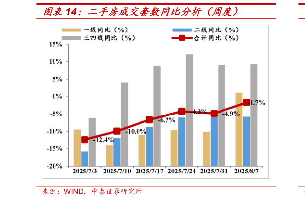 想问下各位网友二手房成交套数同比分析（周度）