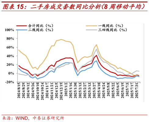 我想了解一下二手房成交套数同比分析（8 周移动平均）