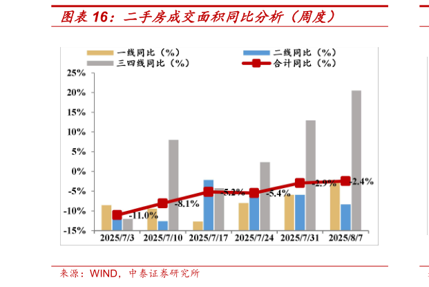 咨询大家二手房成交面积同比分析（周度）