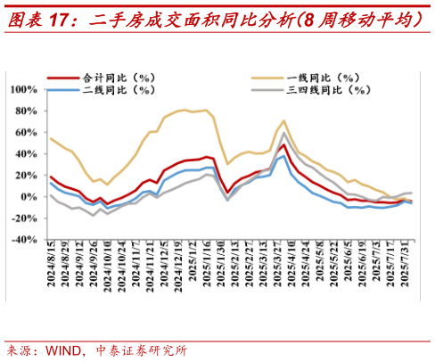 请问一下二手房成交面积同比分析（8 周移动平均）