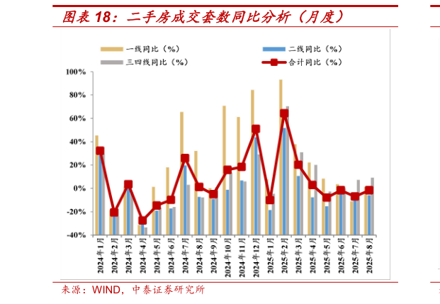 请问一下二手房成交套数同比分析（月度）