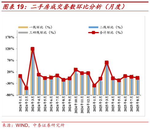 你知道二手房成交套数环比分析（月度）