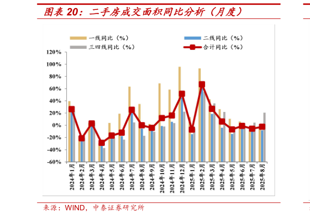 请问一下二手房成交面积同比分析（月度）