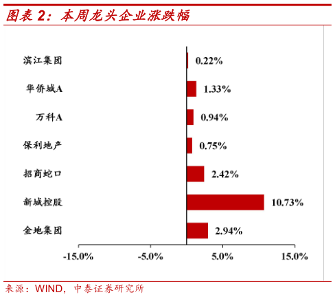 如何看待本周龙头企业涨跌幅