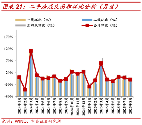 想问下各位网友二手房成交面积环比分析（月度）