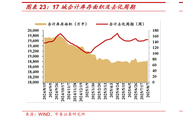 想问下各位网友17 城合计库存面积及去化周期
