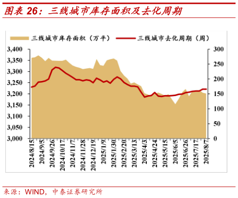 如何解释三线城市库存面积及去化周期