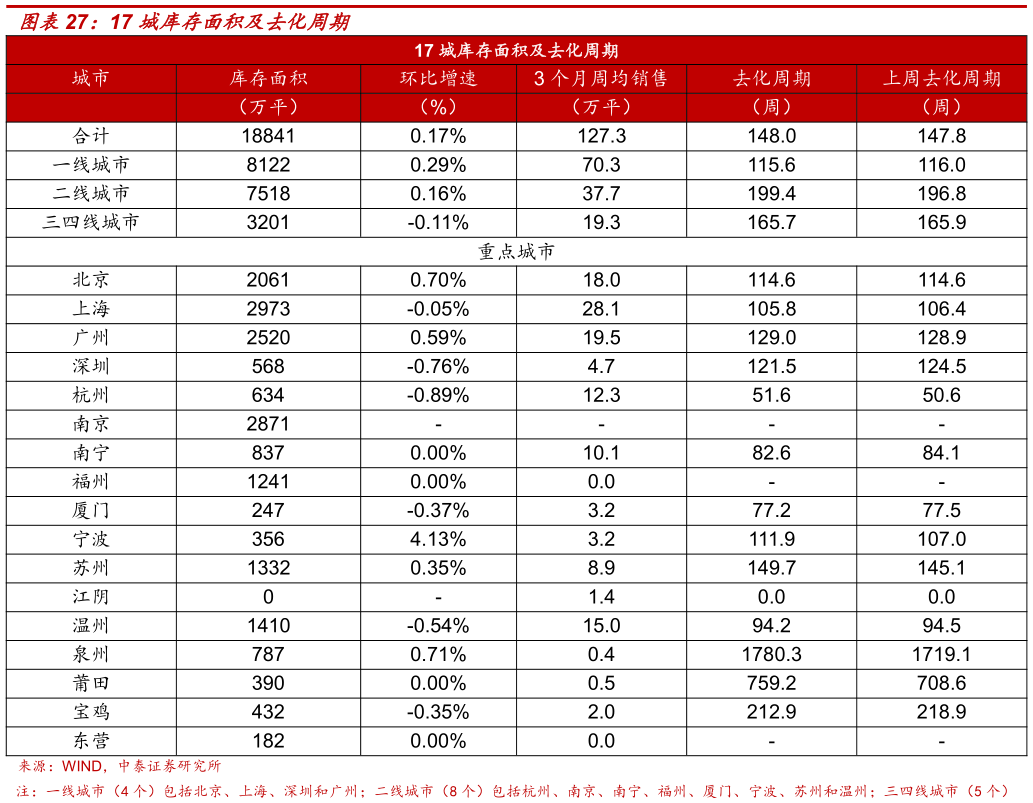 如何了解17 城库存面积及去化周期