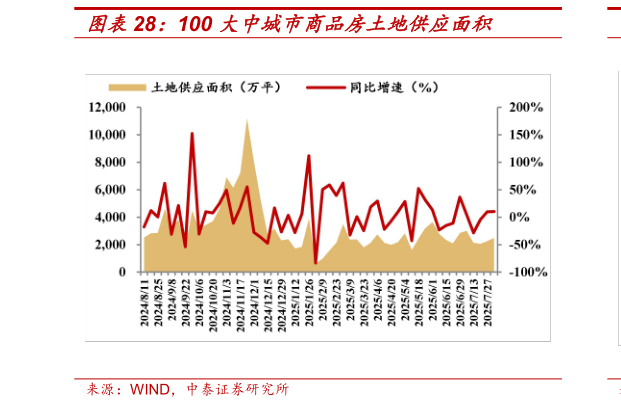 如何看待100 大中城市商品房土地供应面积