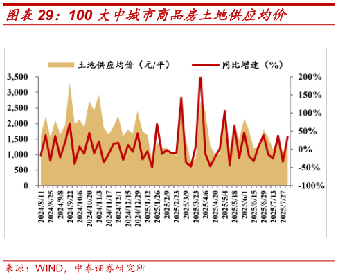 各位网友请教一下100 大中城市商品房土地供应均价