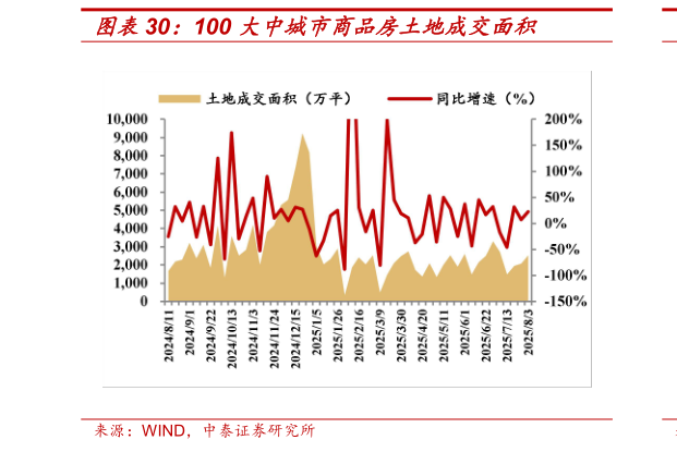 各位网友请教一下100 大中城市商品房土地成交面积