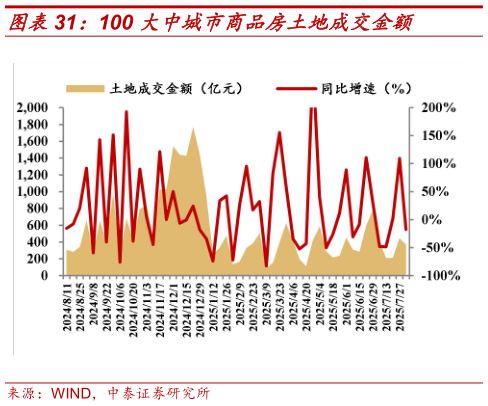 咨询大家100 大中城市商品房土地成交金额