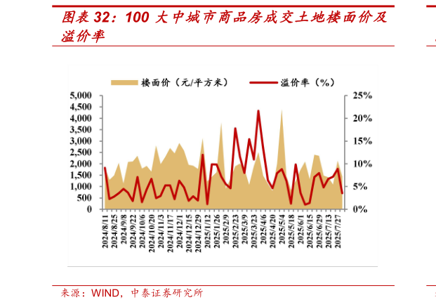 各位网友请教一下100 大中城市商品房成交土地楼面价及