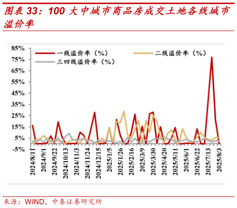 如何了解100 大中城市商品房成交土地各线城市