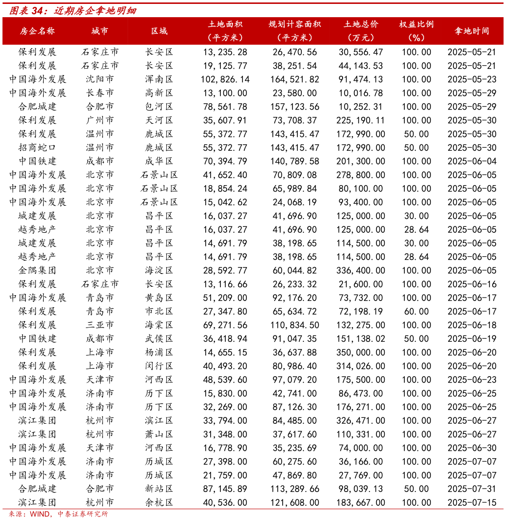如何才能近期房企拿地明细