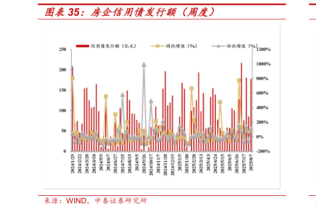 谁知道房企信用债发行额（周度）
