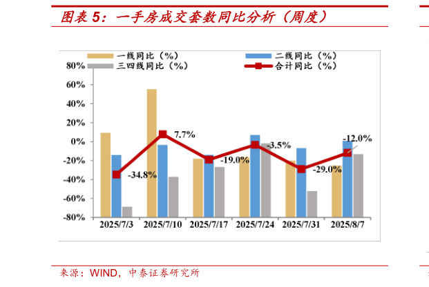 想关注一下一手房成交套数同比分析（周度）