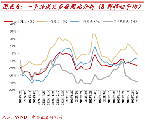 一起讨论下一手房成交套数同比分析（8 周移动平均）