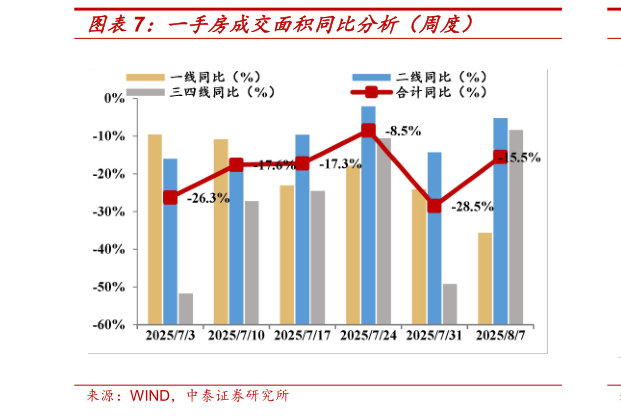 我想了解一下一手房成交面积同比分析（周度）