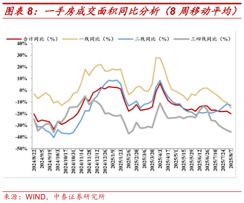各位网友请教一下一手房成交面积同比分析（8 周移动平均）