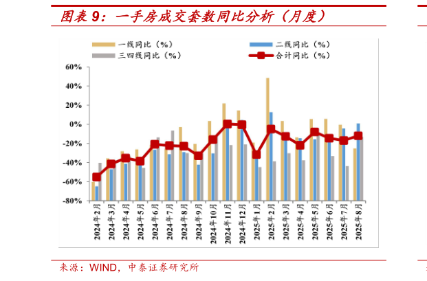 各位网友请教一下一手房成交套数同比分析（月度）