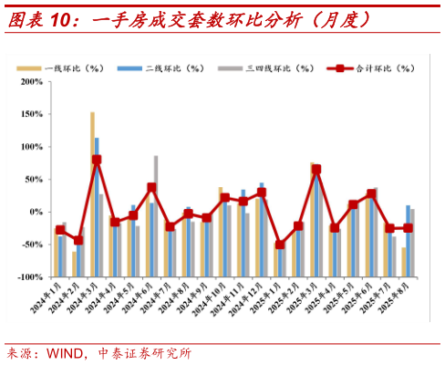 一起讨论下一手房成交套数环比分析（月度）