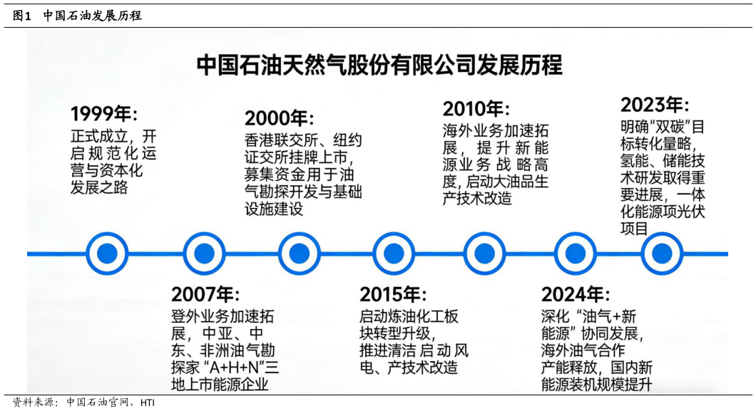 请问一下中国石油发展历程