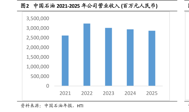 谁知道中国石油 2021-2025 年公司营业收入 百万元人民币