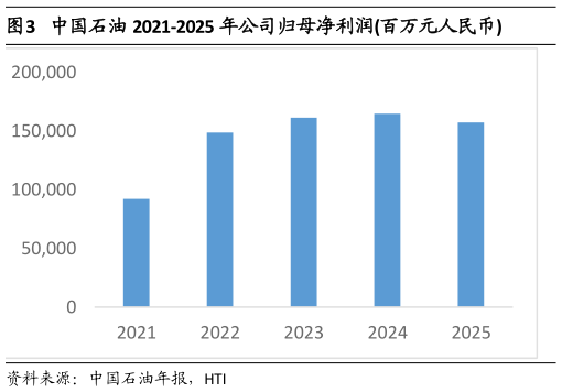 谁知道中国石油 2021-2025 年公司归母净利润百万元人民币