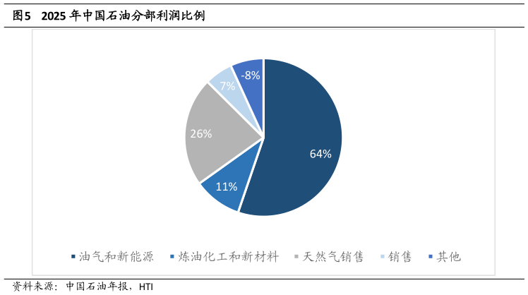 如何了解2025 年中国石油分部利润比例