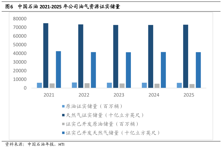 如何了解中国石油 2021-2025 年公司油气资源证实储量