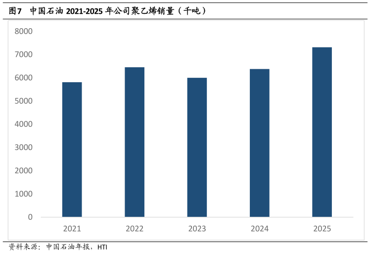 咨询下各位中国石油 2021-2025 年公司聚乙烯销量（千吨）