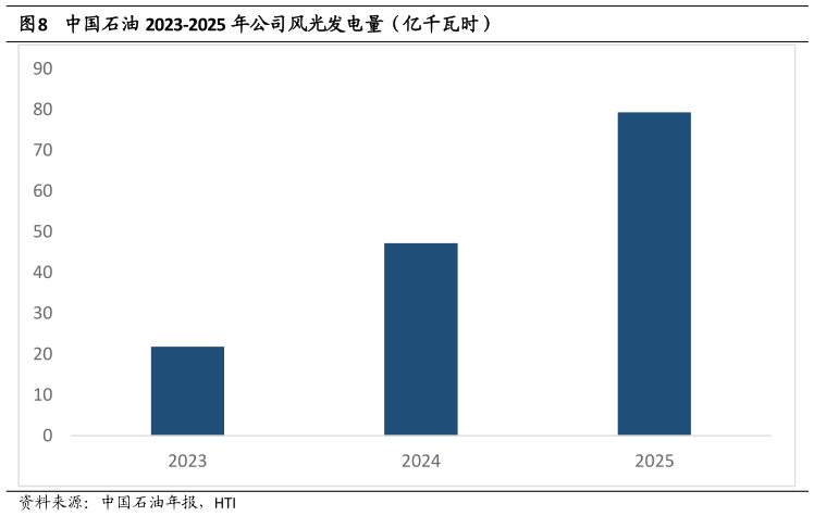 请问一下中国石油 2023-2025 年公司风光发电量（亿千瓦时）