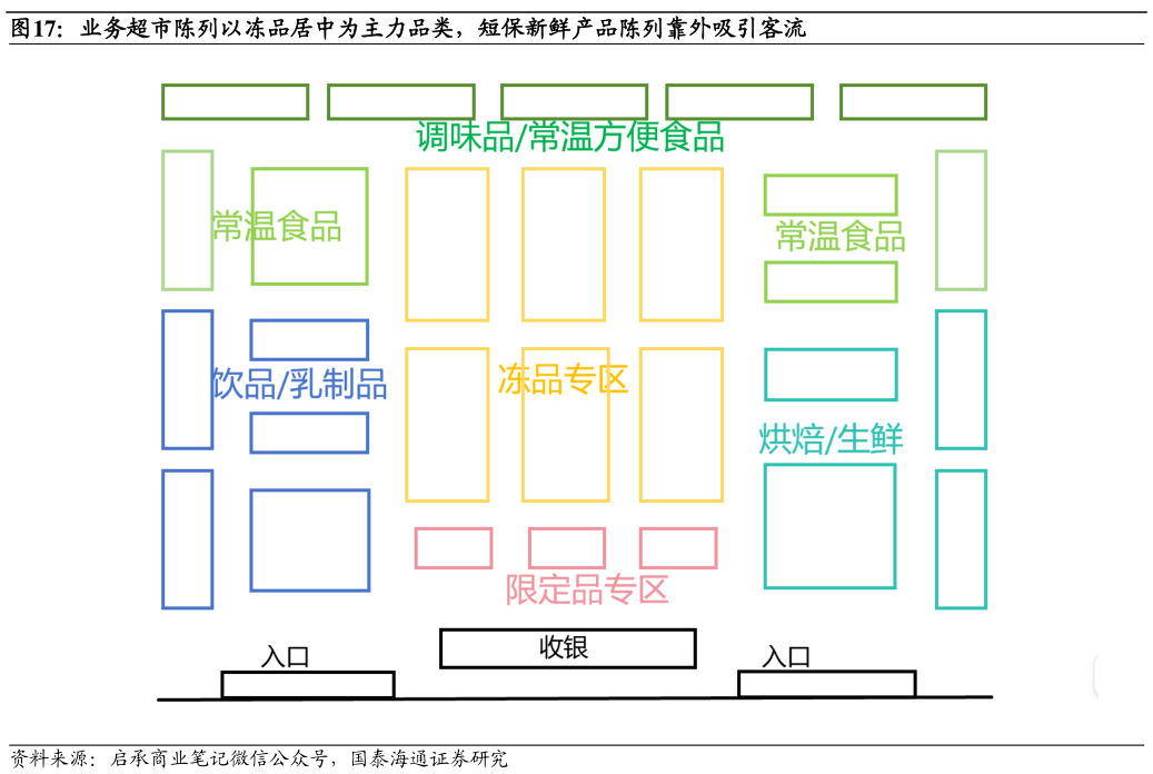 如何了解业务超市陈列以冻品居中为主力品类，短保新鲜产品陈列靠外吸引客流