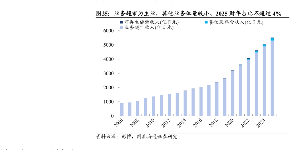 怎样理解业务超市为主业，其他业务体量较小、2025 财年占比不超过 4%