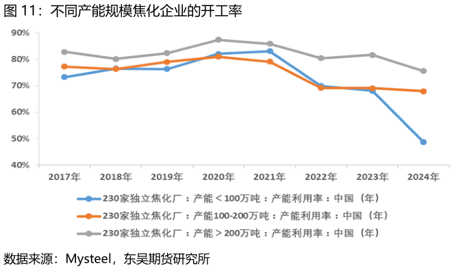 各位网友请教一下不同产能规模焦化企业的开工率