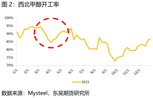 咨询下各位西北甲醇开工率