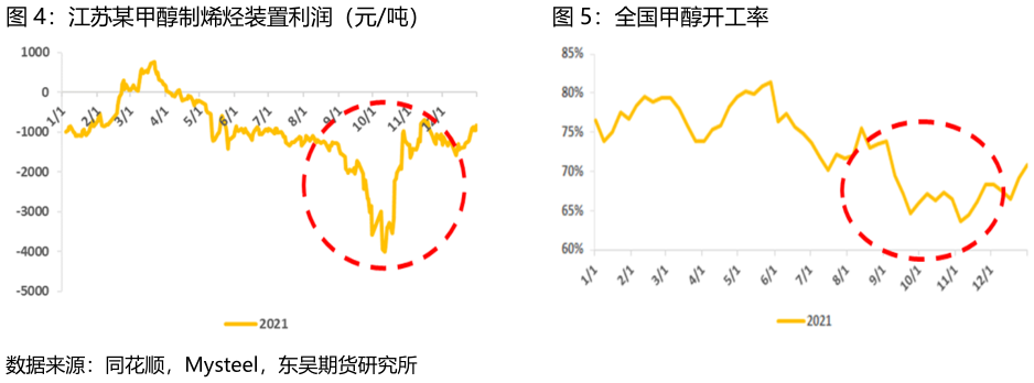 怎样理解江苏某甲醇制烯烃装置利润（元吨）                      全国甲醇开工率全国甲醇开工率