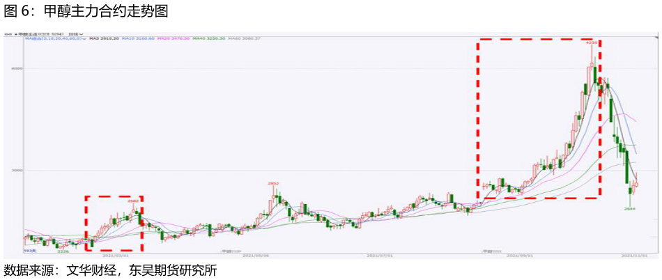 我想了解一下甲醇主力合约走势图