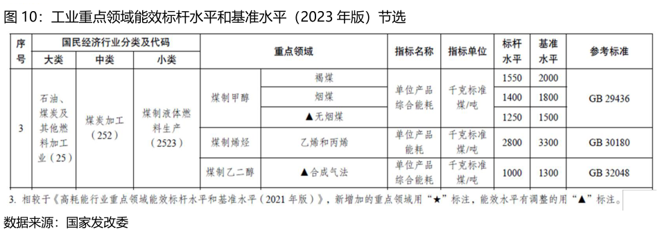 如何了解工业重点领域能效标杆水平和基准水平（2023 年版）节选