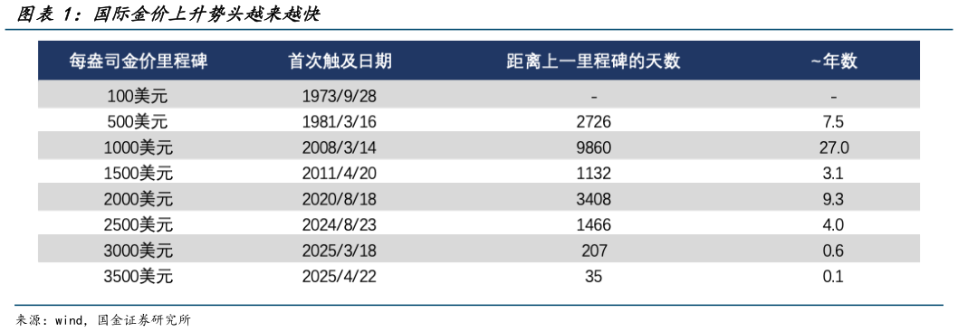 想问下各位网友国际金价上升势头越来越快