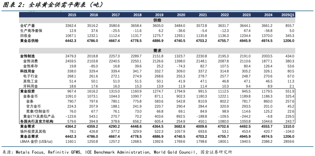 谁知道全球黄金供需平衡表（吨）
