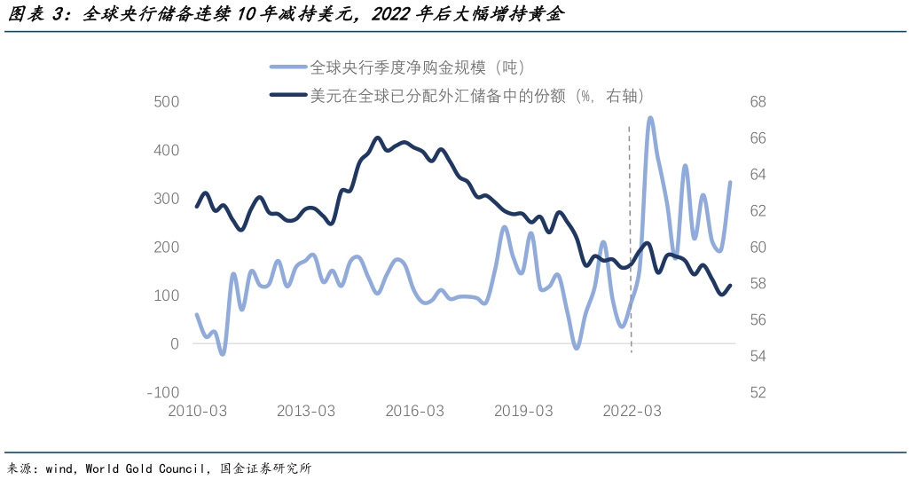 谁知道全球央行储备连续10年减持美元，2022年后大幅增持黄金