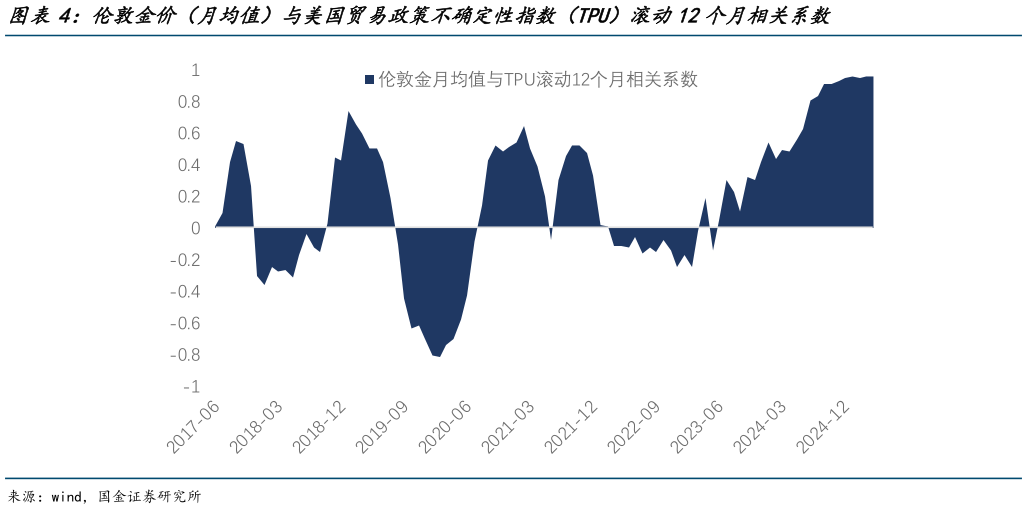 如何看待伦敦金价（月均值）与美国贸易政策不确定性指数（TPU）滚动12个月相关系数