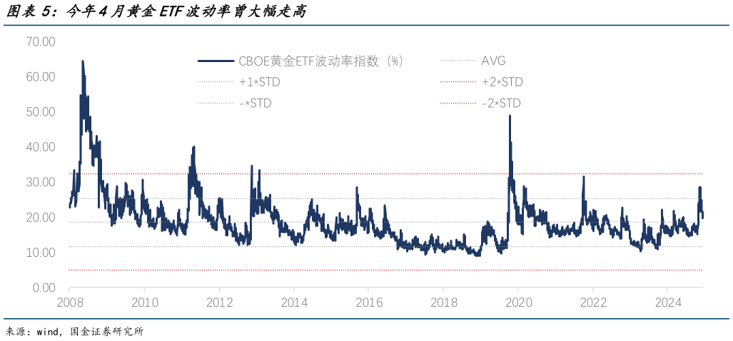 各位网友请教一下今年4月黄金ETF波动率曾大幅走高