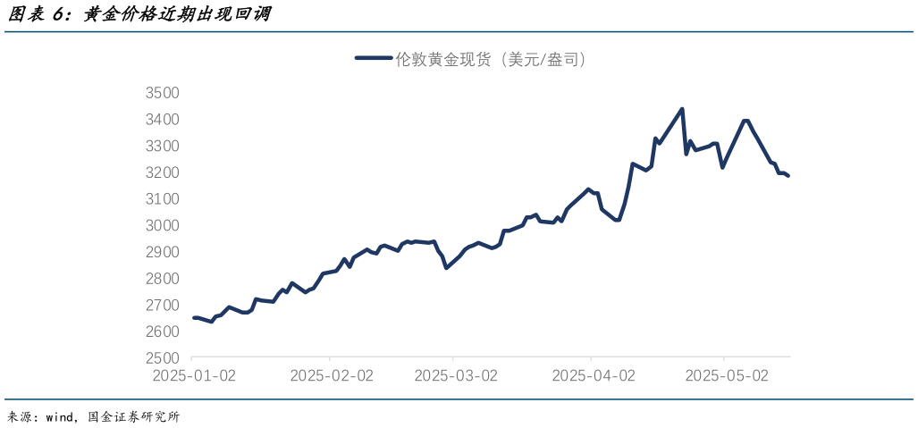 请问一下黄金价格近期出现回调