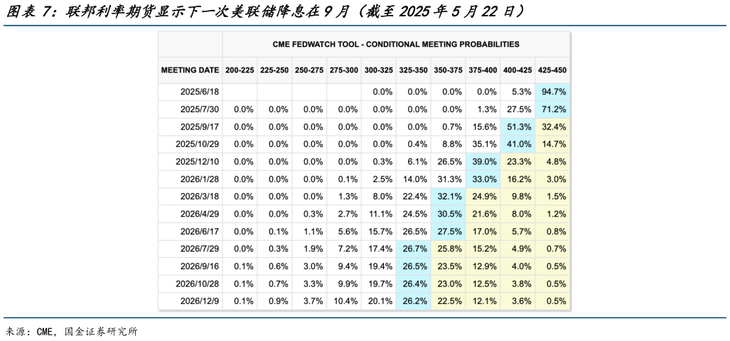如何了解联邦利率期货显示下一次美联储降息在9月（截至2025年5月22日）
