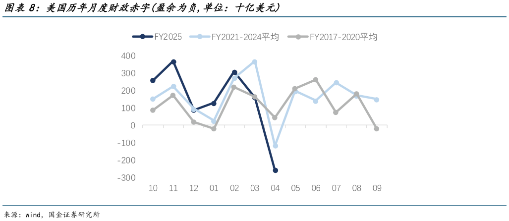 如何了解美国历年月度财政赤字盈余为负,单位:十亿美元?