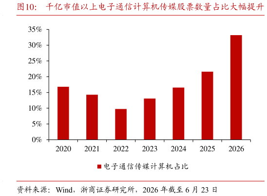如何才能千亿市值以上电子通信计算机传媒股票数量占比大幅提升