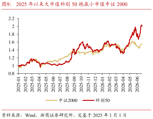 想关注一下2025 年以来大市值科创 50 跑赢小市值中证 2000